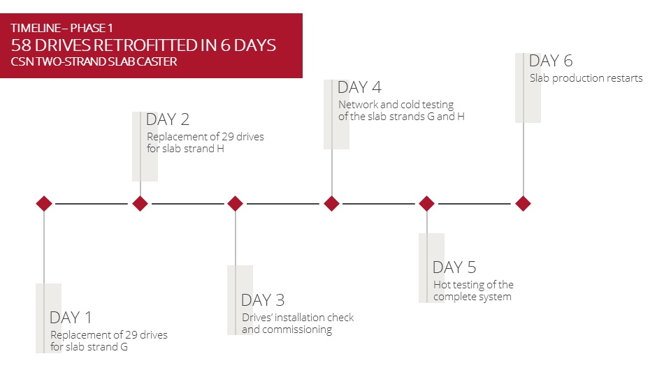 CSN-drives retrofit timeline