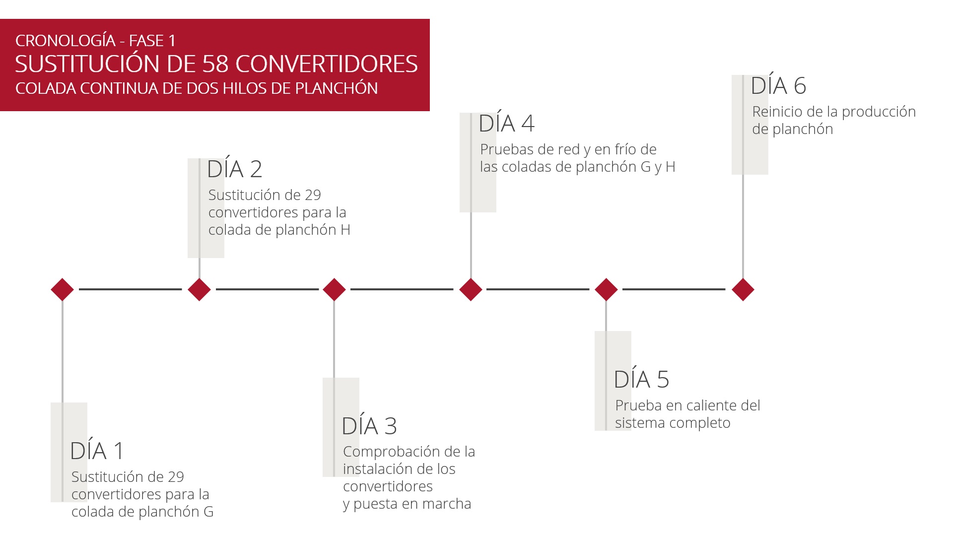 CSN-drives retrofit timeline ES