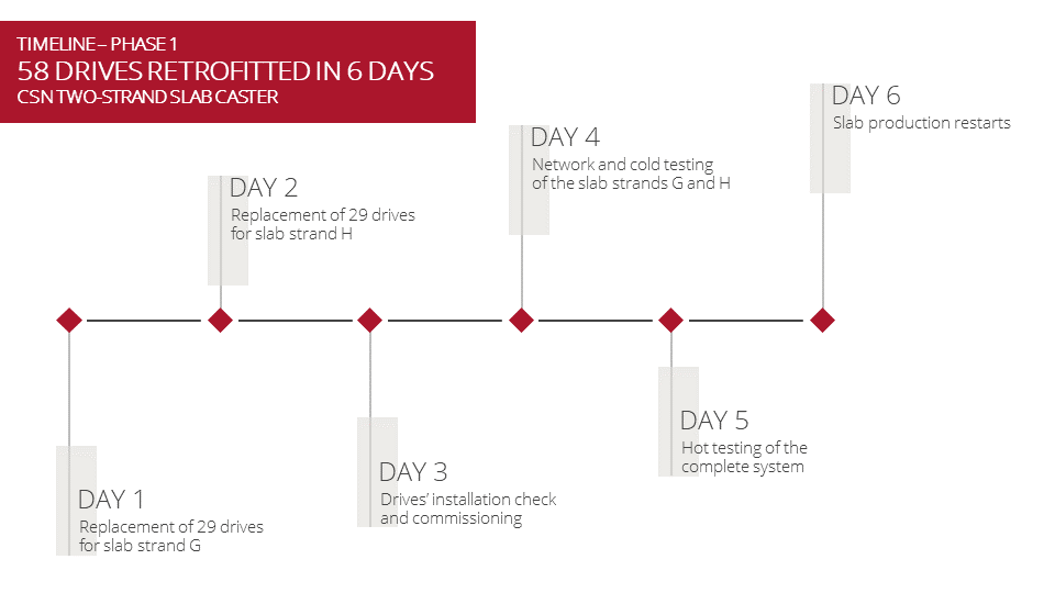 CSN drives retrofit timeline